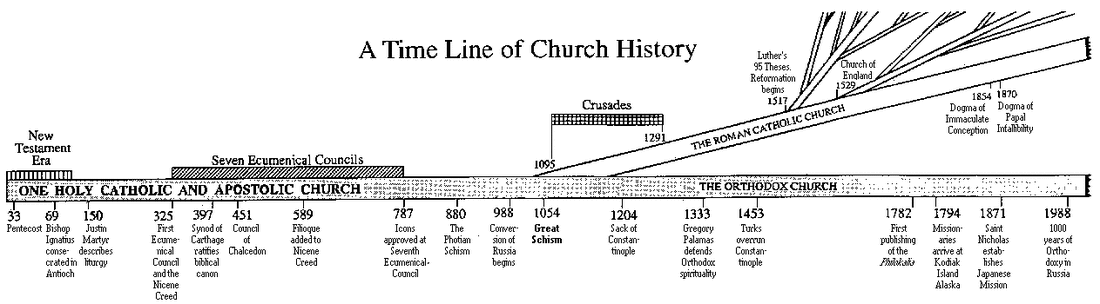 history of the catholic bible timeline